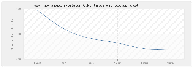 Le Ségur : Cubic interpolation of population growth